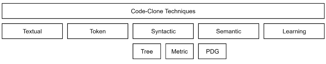 Code clone detection algorithms