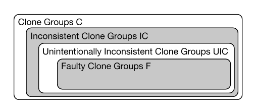 Clone group sets